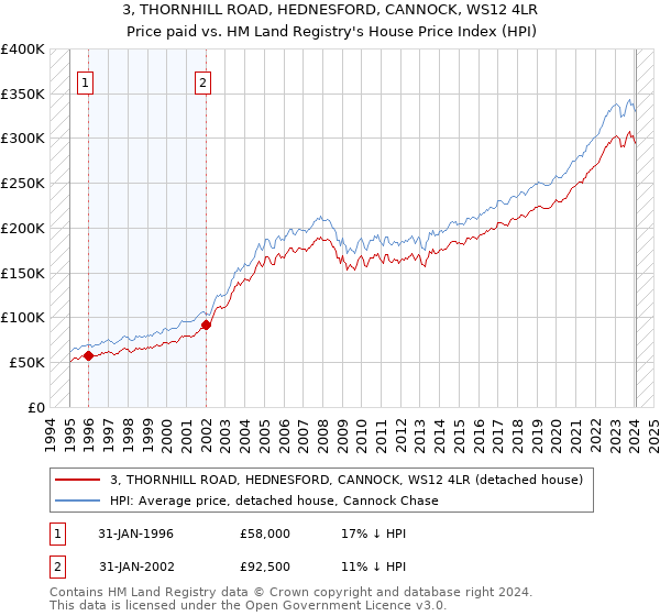 3, THORNHILL ROAD, HEDNESFORD, CANNOCK, WS12 4LR: Price paid vs HM Land Registry's House Price Index