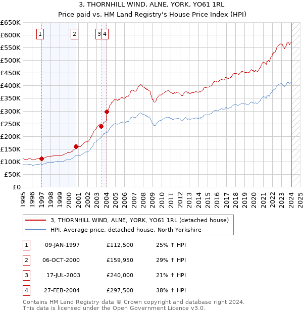 3, THORNHILL WIND, ALNE, YORK, YO61 1RL: Price paid vs HM Land Registry's House Price Index
