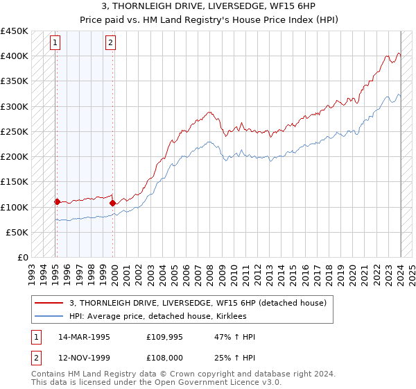 3, THORNLEIGH DRIVE, LIVERSEDGE, WF15 6HP: Price paid vs HM Land Registry's House Price Index