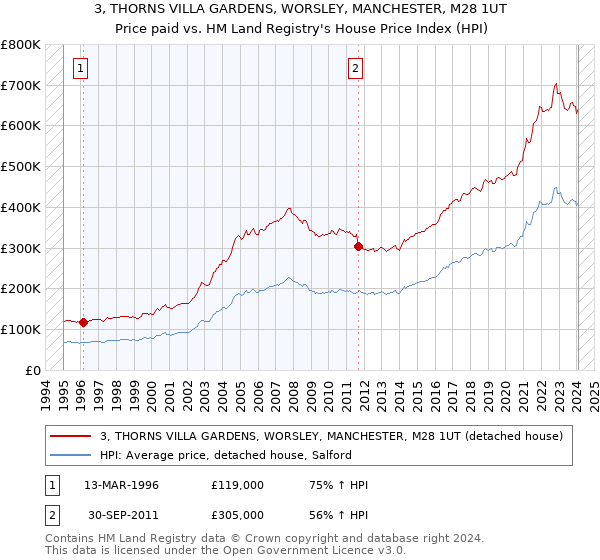 3, THORNS VILLA GARDENS, WORSLEY, MANCHESTER, M28 1UT: Price paid vs HM Land Registry's House Price Index