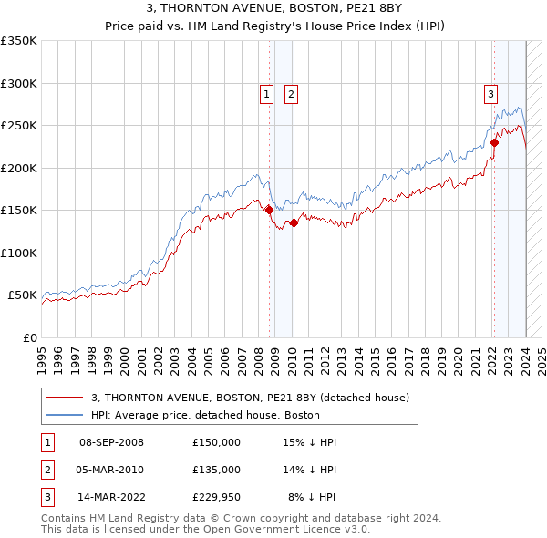 3, THORNTON AVENUE, BOSTON, PE21 8BY: Price paid vs HM Land Registry's House Price Index