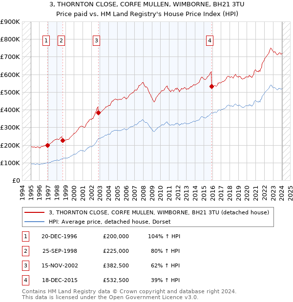 3, THORNTON CLOSE, CORFE MULLEN, WIMBORNE, BH21 3TU: Price paid vs HM Land Registry's House Price Index
