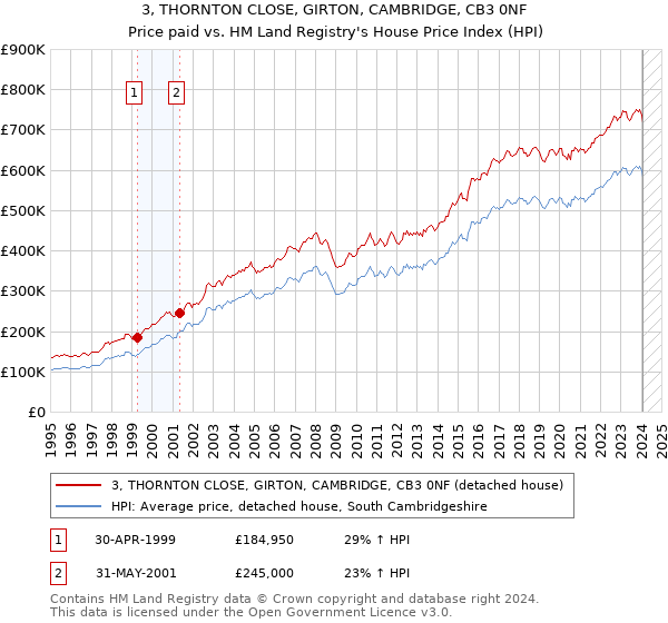 3, THORNTON CLOSE, GIRTON, CAMBRIDGE, CB3 0NF: Price paid vs HM Land Registry's House Price Index