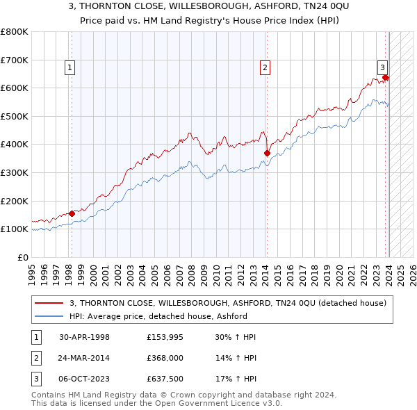 3, THORNTON CLOSE, WILLESBOROUGH, ASHFORD, TN24 0QU: Price paid vs HM Land Registry's House Price Index