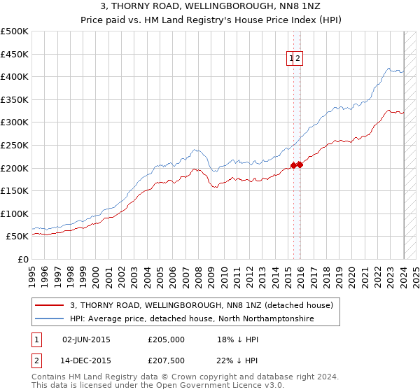 3, THORNY ROAD, WELLINGBOROUGH, NN8 1NZ: Price paid vs HM Land Registry's House Price Index