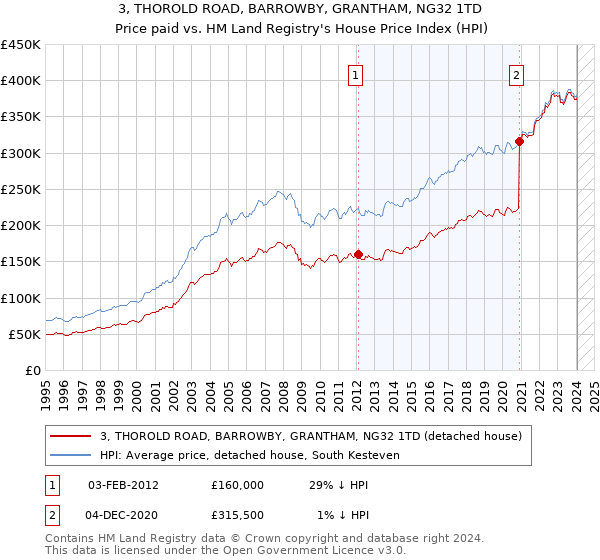 3, THOROLD ROAD, BARROWBY, GRANTHAM, NG32 1TD: Price paid vs HM Land Registry's House Price Index