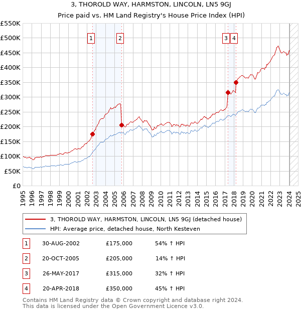 3, THOROLD WAY, HARMSTON, LINCOLN, LN5 9GJ: Price paid vs HM Land Registry's House Price Index