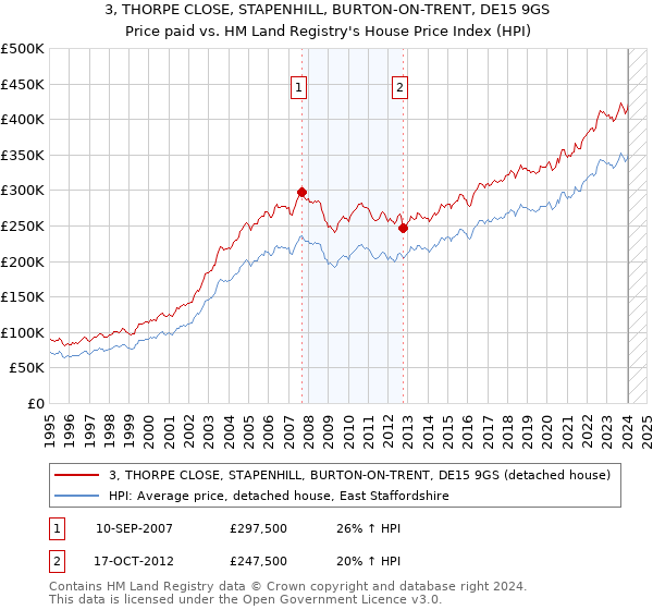 3, THORPE CLOSE, STAPENHILL, BURTON-ON-TRENT, DE15 9GS: Price paid vs HM Land Registry's House Price Index