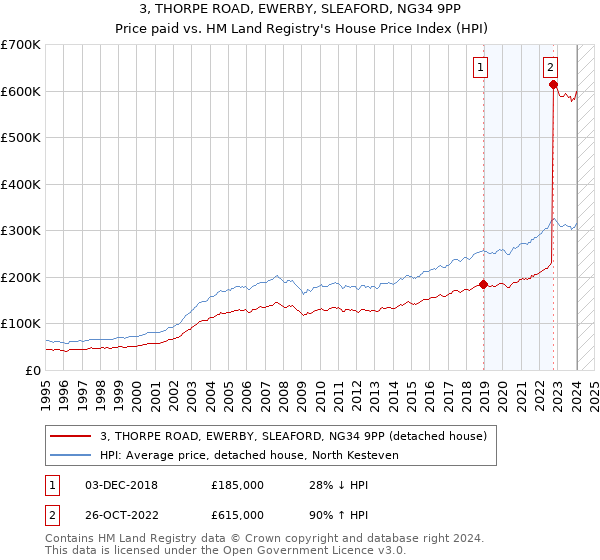3, THORPE ROAD, EWERBY, SLEAFORD, NG34 9PP: Price paid vs HM Land Registry's House Price Index