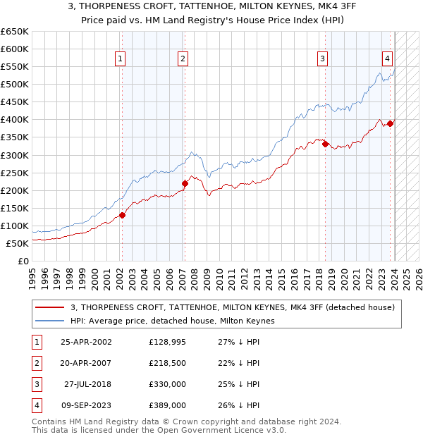3, THORPENESS CROFT, TATTENHOE, MILTON KEYNES, MK4 3FF: Price paid vs HM Land Registry's House Price Index