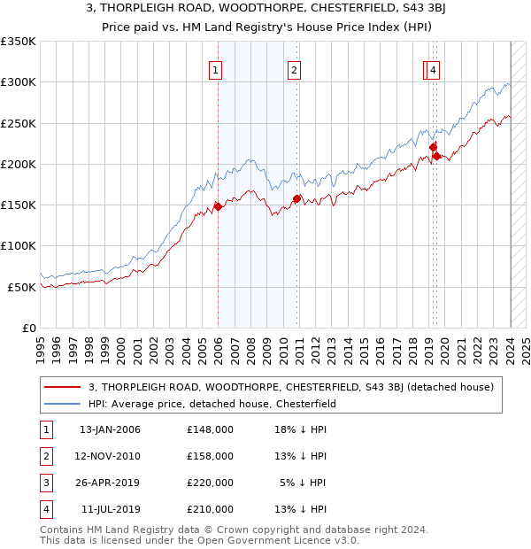 3, THORPLEIGH ROAD, WOODTHORPE, CHESTERFIELD, S43 3BJ: Price paid vs HM Land Registry's House Price Index