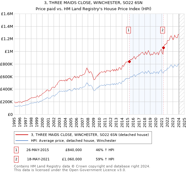 3, THREE MAIDS CLOSE, WINCHESTER, SO22 6SN: Price paid vs HM Land Registry's House Price Index