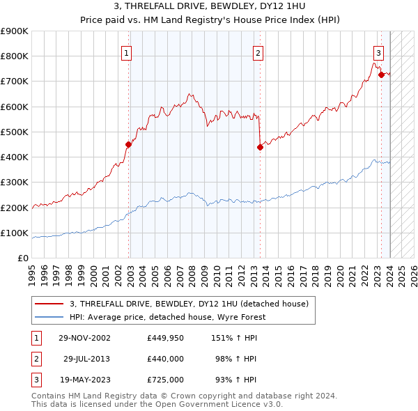 3, THRELFALL DRIVE, BEWDLEY, DY12 1HU: Price paid vs HM Land Registry's House Price Index