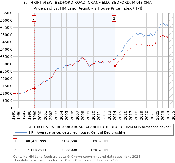 3, THRIFT VIEW, BEDFORD ROAD, CRANFIELD, BEDFORD, MK43 0HA: Price paid vs HM Land Registry's House Price Index