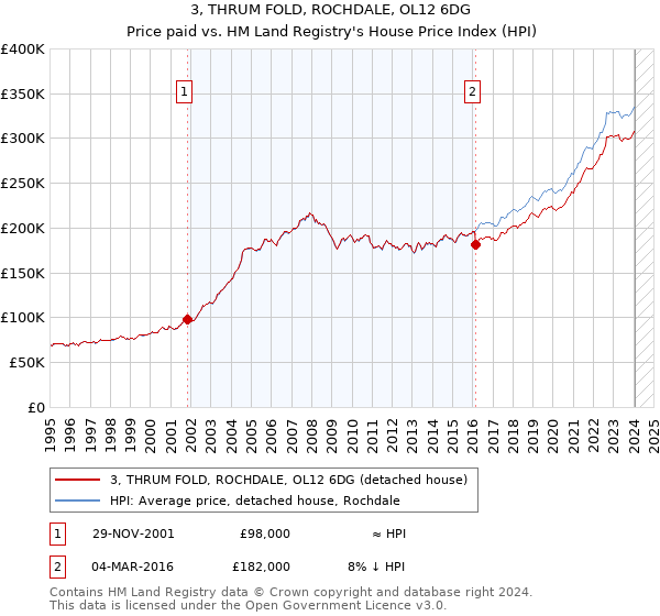 3, THRUM FOLD, ROCHDALE, OL12 6DG: Price paid vs HM Land Registry's House Price Index