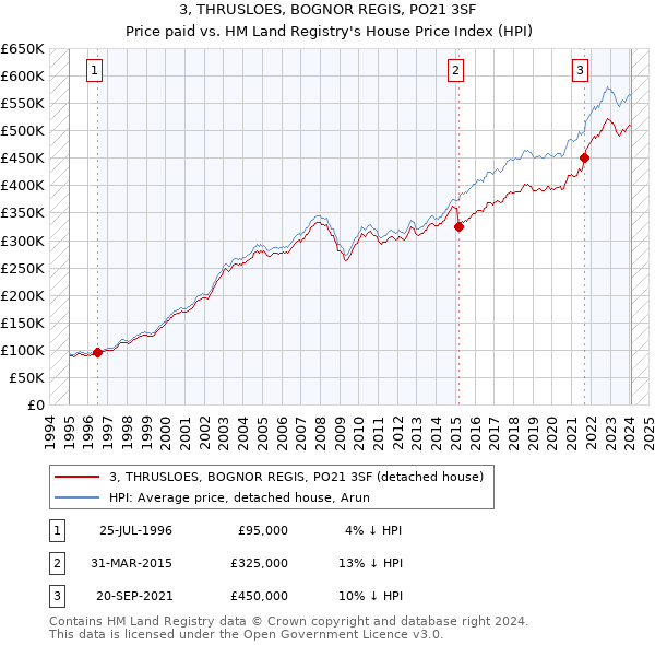 3, THRUSLOES, BOGNOR REGIS, PO21 3SF: Price paid vs HM Land Registry's House Price Index
