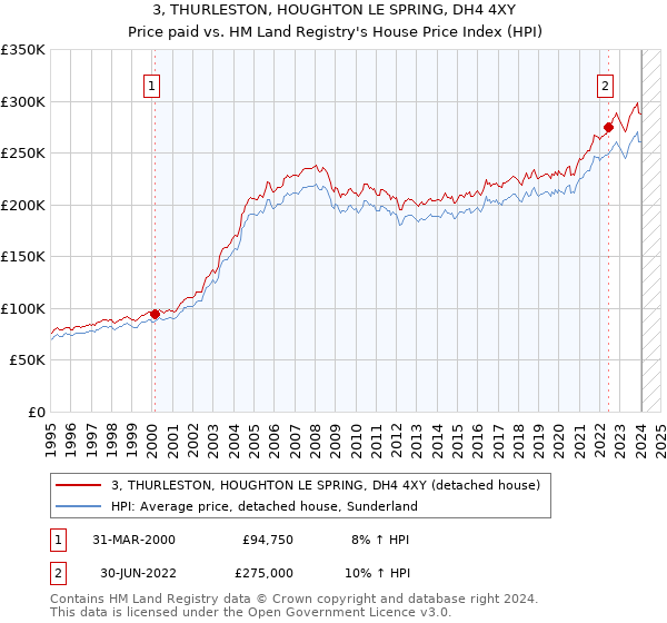 3, THURLESTON, HOUGHTON LE SPRING, DH4 4XY: Price paid vs HM Land Registry's House Price Index