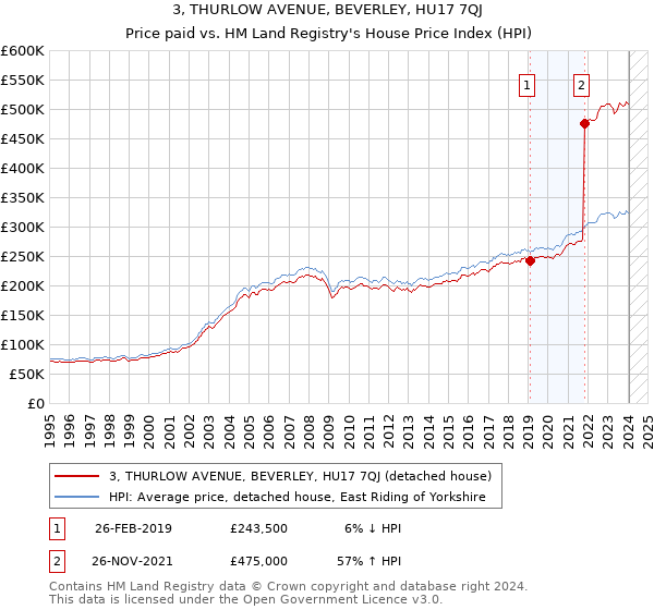 3, THURLOW AVENUE, BEVERLEY, HU17 7QJ: Price paid vs HM Land Registry's House Price Index