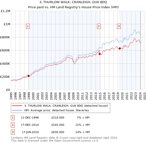 3, THURLOW WALK, CRANLEIGH, GU6 8DQ: Price paid vs HM Land Registry's House Price Index