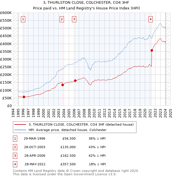 3, THURLSTON CLOSE, COLCHESTER, CO4 3HF: Price paid vs HM Land Registry's House Price Index