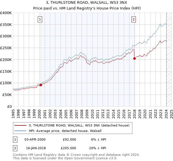 3, THURLSTONE ROAD, WALSALL, WS3 3NX: Price paid vs HM Land Registry's House Price Index