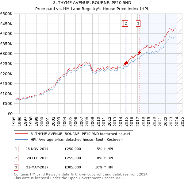 3, THYME AVENUE, BOURNE, PE10 9ND: Price paid vs HM Land Registry's House Price Index