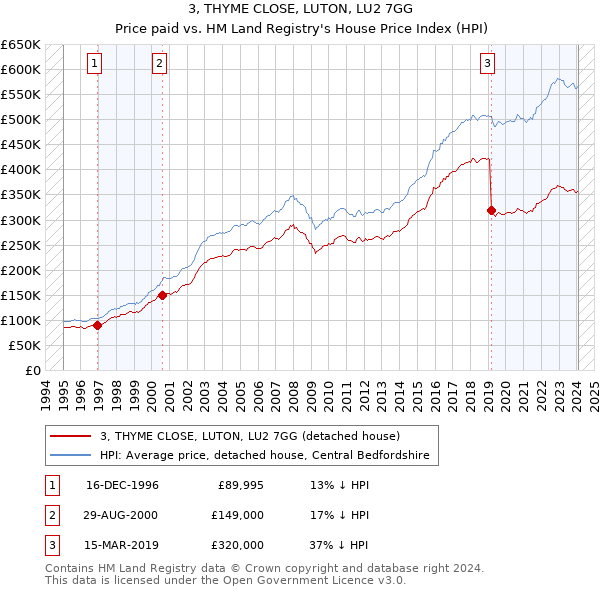 3, THYME CLOSE, LUTON, LU2 7GG: Price paid vs HM Land Registry's House Price Index