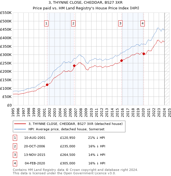 3, THYNNE CLOSE, CHEDDAR, BS27 3XR: Price paid vs HM Land Registry's House Price Index