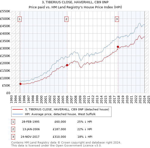 3, TIBERIUS CLOSE, HAVERHILL, CB9 0NP: Price paid vs HM Land Registry's House Price Index