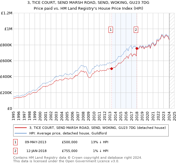 3, TICE COURT, SEND MARSH ROAD, SEND, WOKING, GU23 7DG: Price paid vs HM Land Registry's House Price Index