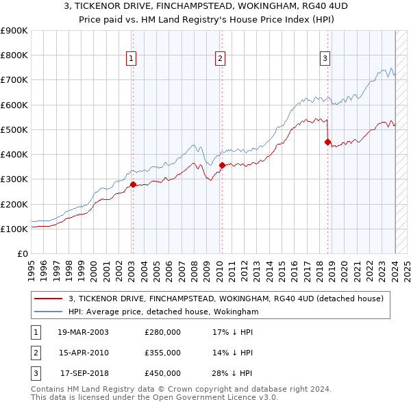 3, TICKENOR DRIVE, FINCHAMPSTEAD, WOKINGHAM, RG40 4UD: Price paid vs HM Land Registry's House Price Index
