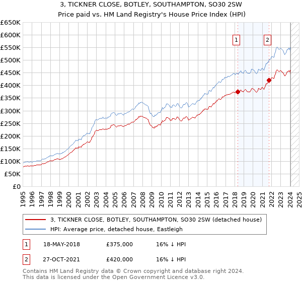 3, TICKNER CLOSE, BOTLEY, SOUTHAMPTON, SO30 2SW: Price paid vs HM Land Registry's House Price Index