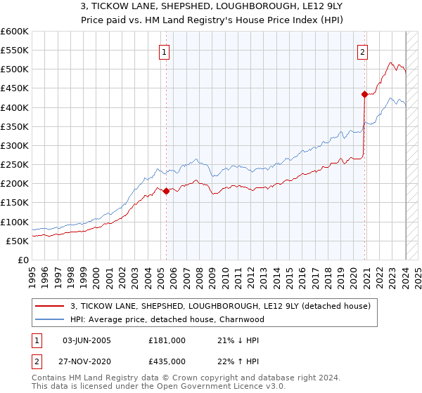 3, TICKOW LANE, SHEPSHED, LOUGHBOROUGH, LE12 9LY: Price paid vs HM Land Registry's House Price Index