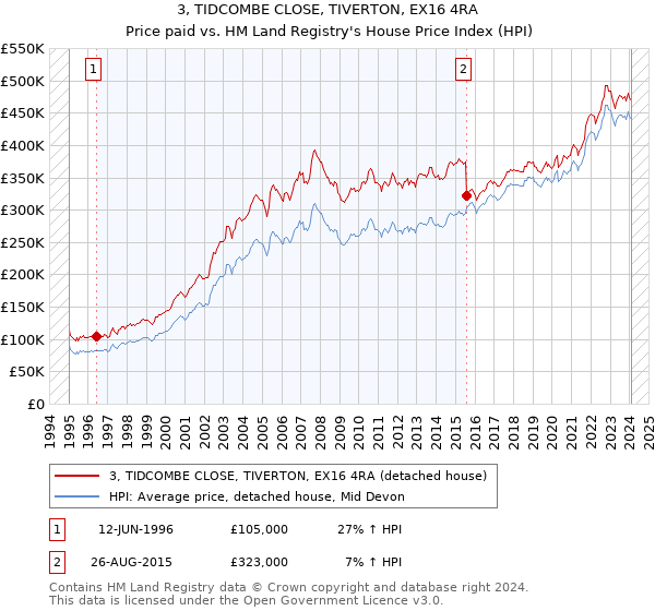 3, TIDCOMBE CLOSE, TIVERTON, EX16 4RA: Price paid vs HM Land Registry's House Price Index