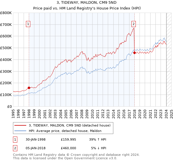 3, TIDEWAY, MALDON, CM9 5ND: Price paid vs HM Land Registry's House Price Index
