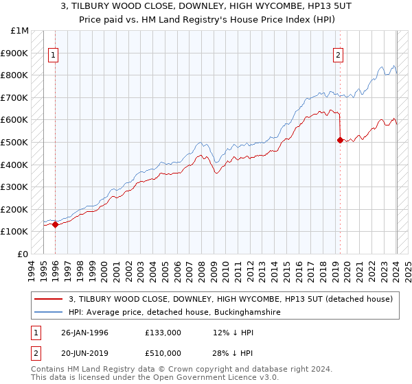 3, TILBURY WOOD CLOSE, DOWNLEY, HIGH WYCOMBE, HP13 5UT: Price paid vs HM Land Registry's House Price Index