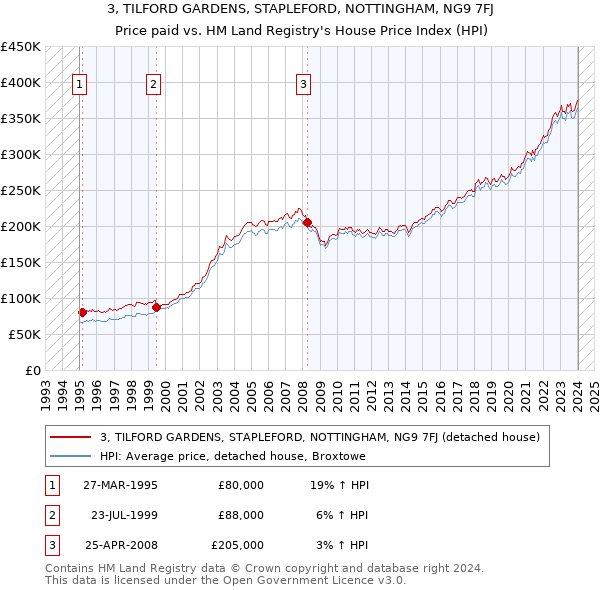 3, TILFORD GARDENS, STAPLEFORD, NOTTINGHAM, NG9 7FJ: Price paid vs HM Land Registry's House Price Index