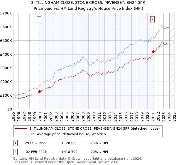 3, TILLINGHAM CLOSE, STONE CROSS, PEVENSEY, BN24 5PR: Price paid vs HM Land Registry's House Price Index