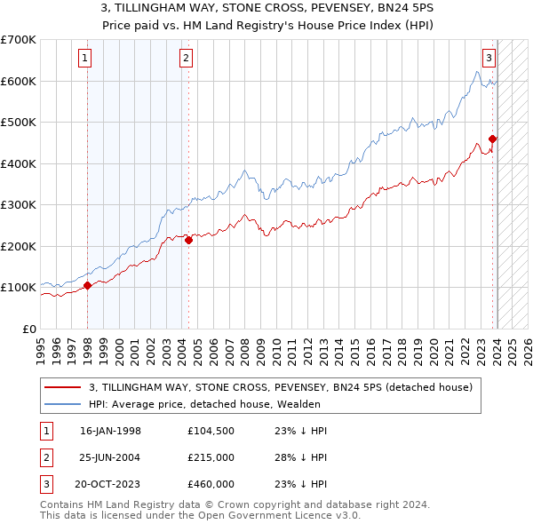3, TILLINGHAM WAY, STONE CROSS, PEVENSEY, BN24 5PS: Price paid vs HM Land Registry's House Price Index