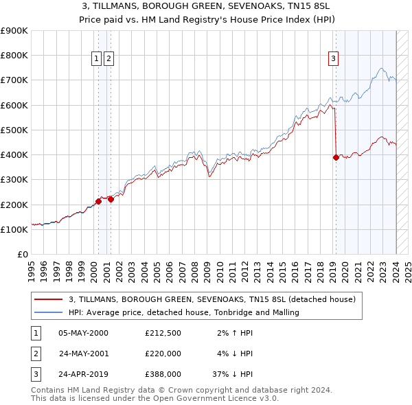 3, TILLMANS, BOROUGH GREEN, SEVENOAKS, TN15 8SL: Price paid vs HM Land Registry's House Price Index