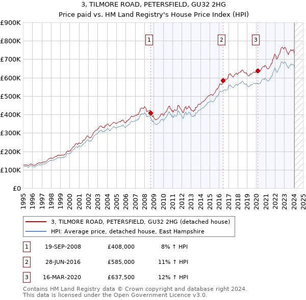 3, TILMORE ROAD, PETERSFIELD, GU32 2HG: Price paid vs HM Land Registry's House Price Index