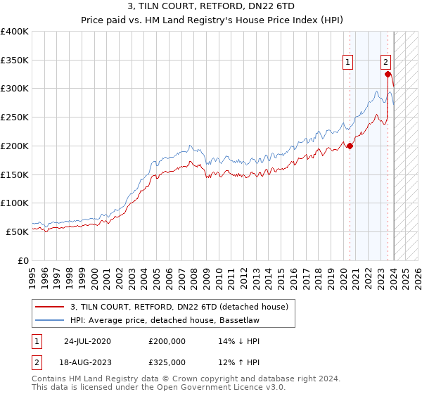 3, TILN COURT, RETFORD, DN22 6TD: Price paid vs HM Land Registry's House Price Index