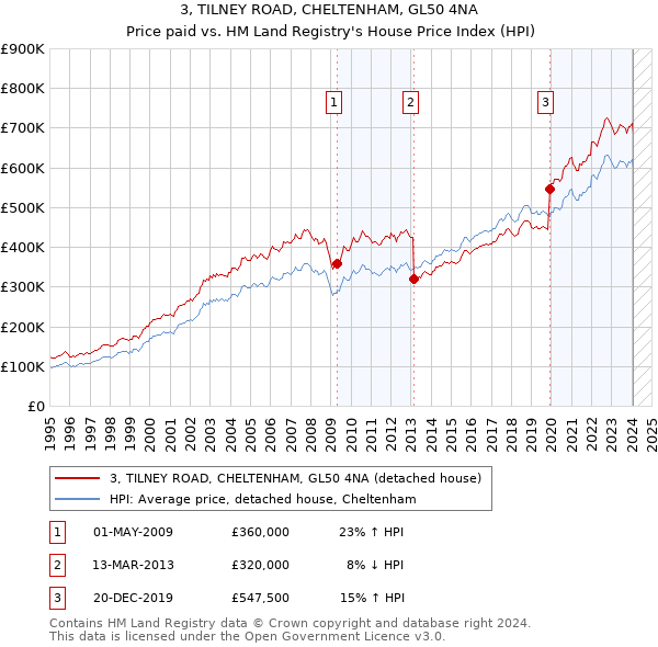 3, TILNEY ROAD, CHELTENHAM, GL50 4NA: Price paid vs HM Land Registry's House Price Index