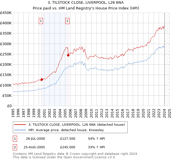 3, TILSTOCK CLOSE, LIVERPOOL, L26 6NA: Price paid vs HM Land Registry's House Price Index