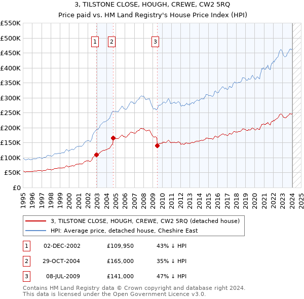 3, TILSTONE CLOSE, HOUGH, CREWE, CW2 5RQ: Price paid vs HM Land Registry's House Price Index