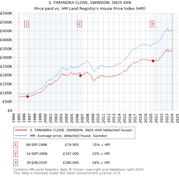 3, TIMANDRA CLOSE, SWINDON, SN25 4XN: Price paid vs HM Land Registry's House Price Index