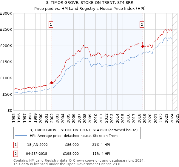 3, TIMOR GROVE, STOKE-ON-TRENT, ST4 8RR: Price paid vs HM Land Registry's House Price Index