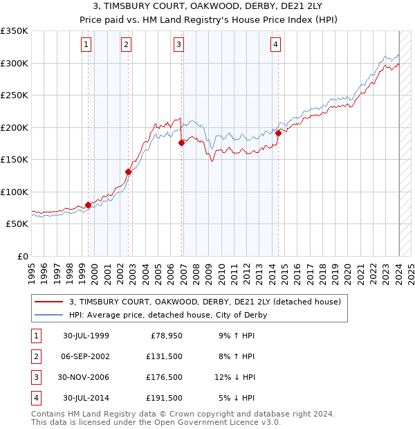 3, TIMSBURY COURT, OAKWOOD, DERBY, DE21 2LY: Price paid vs HM Land Registry's House Price Index