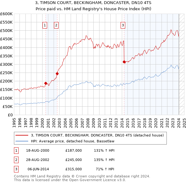 3, TIMSON COURT, BECKINGHAM, DONCASTER, DN10 4TS: Price paid vs HM Land Registry's House Price Index