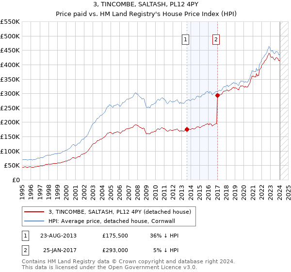 3, TINCOMBE, SALTASH, PL12 4PY: Price paid vs HM Land Registry's House Price Index